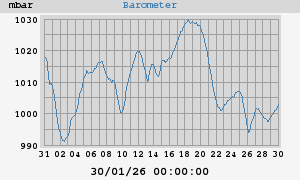 barometer