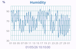 Humidity