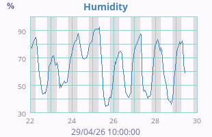 Humidity