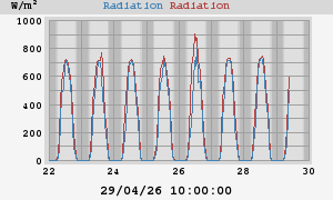 Solar Radiation