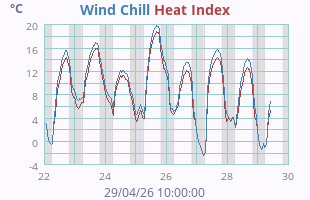 Wind Chill