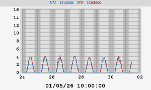 UV Index