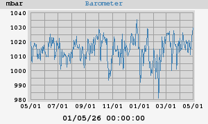 Barometer