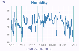 Humidity