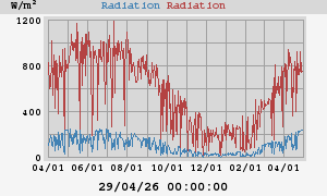 Solar Radiation