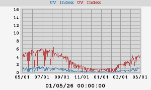 UV Index