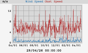 Wind Speed