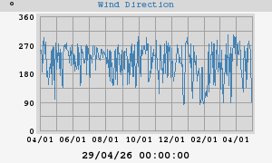 Wind Direction